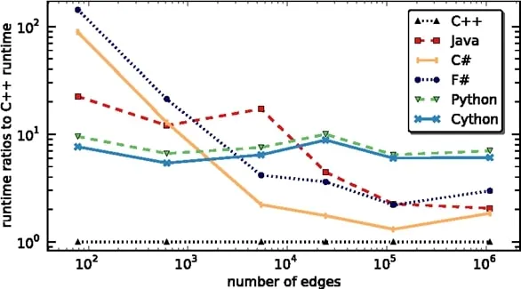 A line graph that the performance efficiency of multiple coding languages.