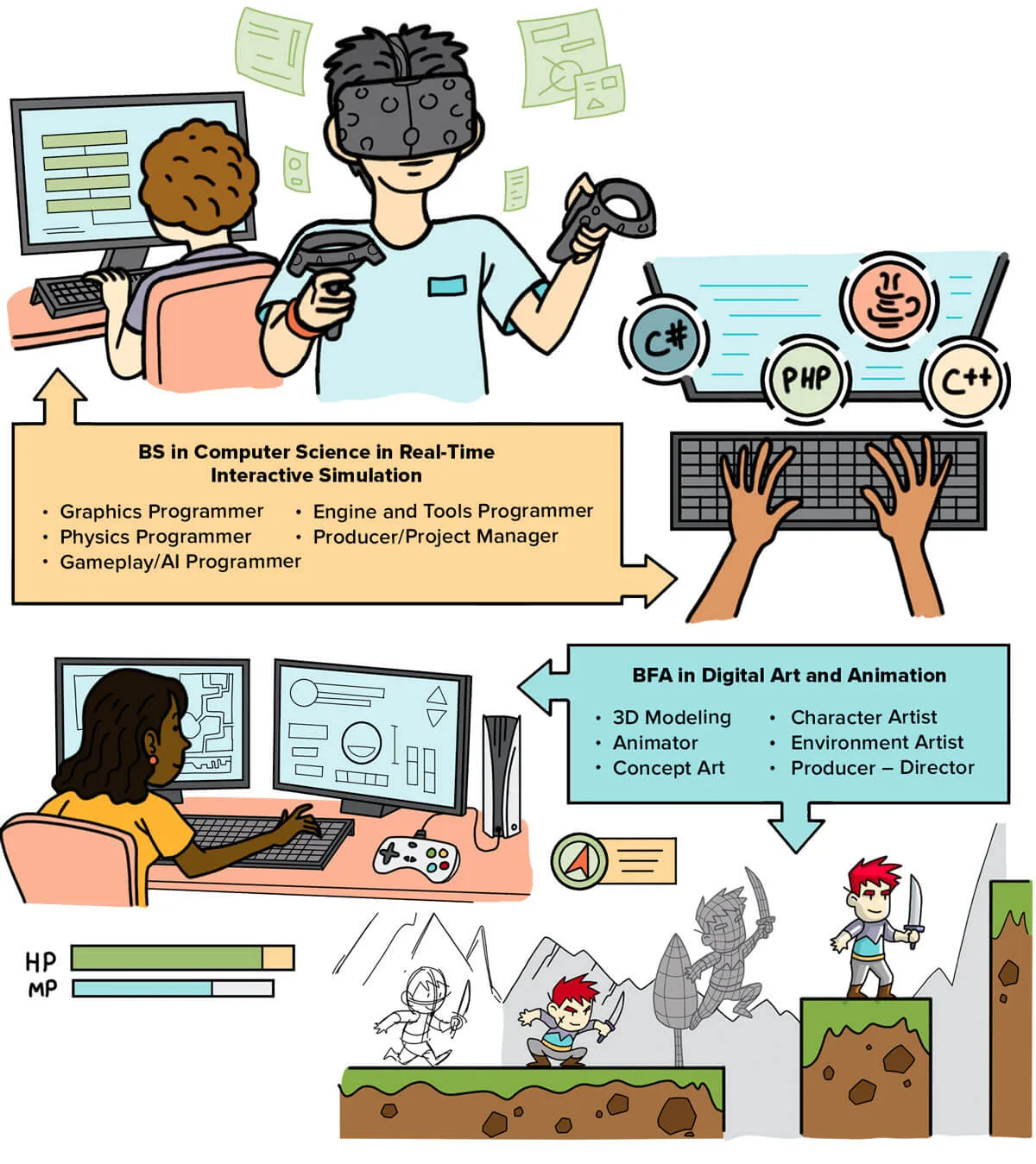 Two text boxes detailing different roles team members can take within the two degree programs, including a technical lead, a physics programmer, a tools programmer, or a graphics programmer in the BS in Computer Science in Real-Time Interactive Simulation program or a 3D modeler, an animator, an environment artist, a character artist, a concept artist, or a user interface designer in the BFA in Digital Art and Animation program.